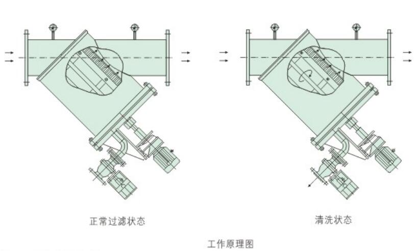 ZQX-I系列全自動刷式自清洗過濾器