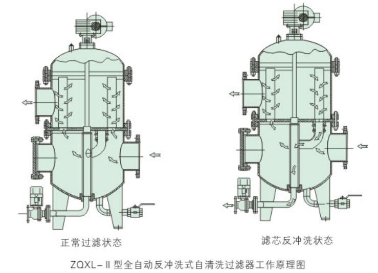 ZQXL- II型全自動(dòng)反沖洗式自清洗式過濾器