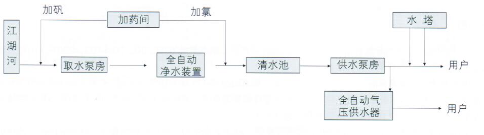 FA型高效全自動(dòng)凈水裝置