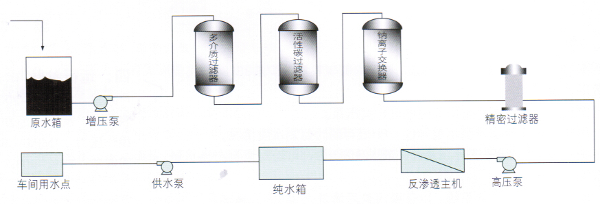 RO-S系列食品及飲料用反滲透純水機