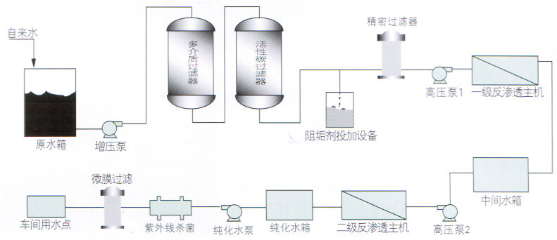 RO-Y系列制藥、醫(yī)藥用反滲透純水機(jī)