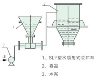 FLY型水噴射式裝卸車