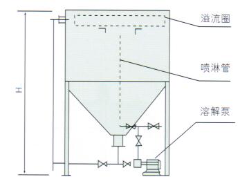 循環(huán)噴淋式固堿溶解槽