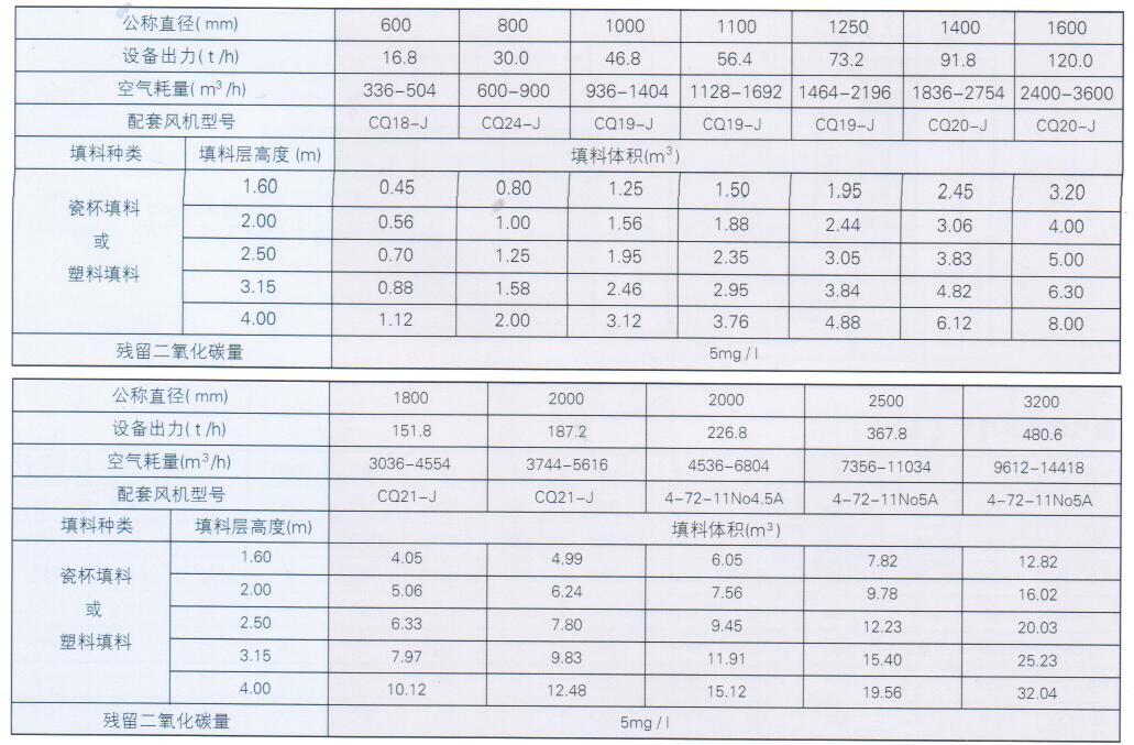 鼓風(fēng)填料式除二氧化碳脫氣塔