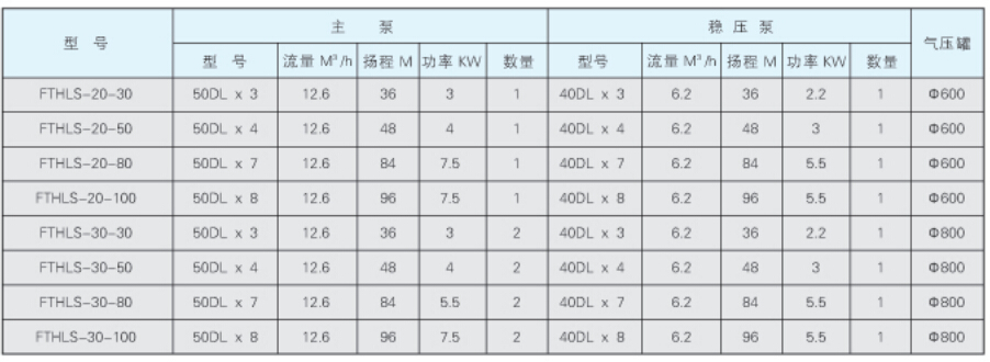 FTHLS全自動(dòng)變頻恒壓供水設(shè)備