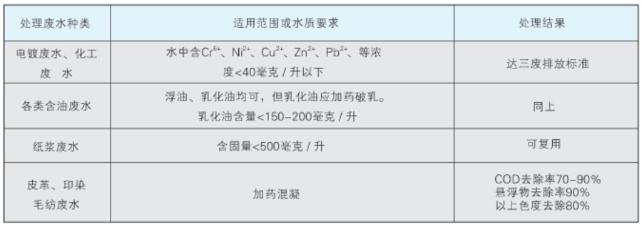 BS系列氣浮裝置