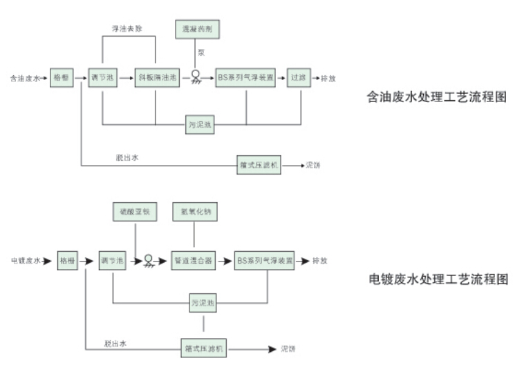 BS系列氣浮裝置