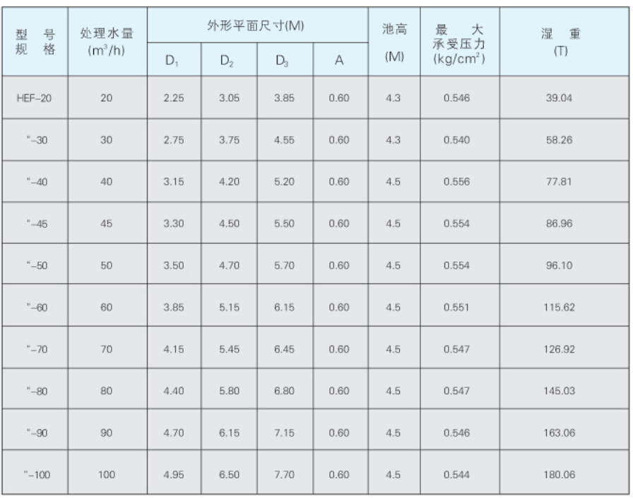 HLF型圓形水力自動(dòng)氣浮濾池設(shè)備