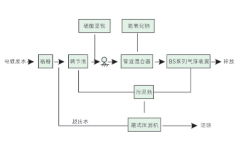 BS系列氣浮裝置